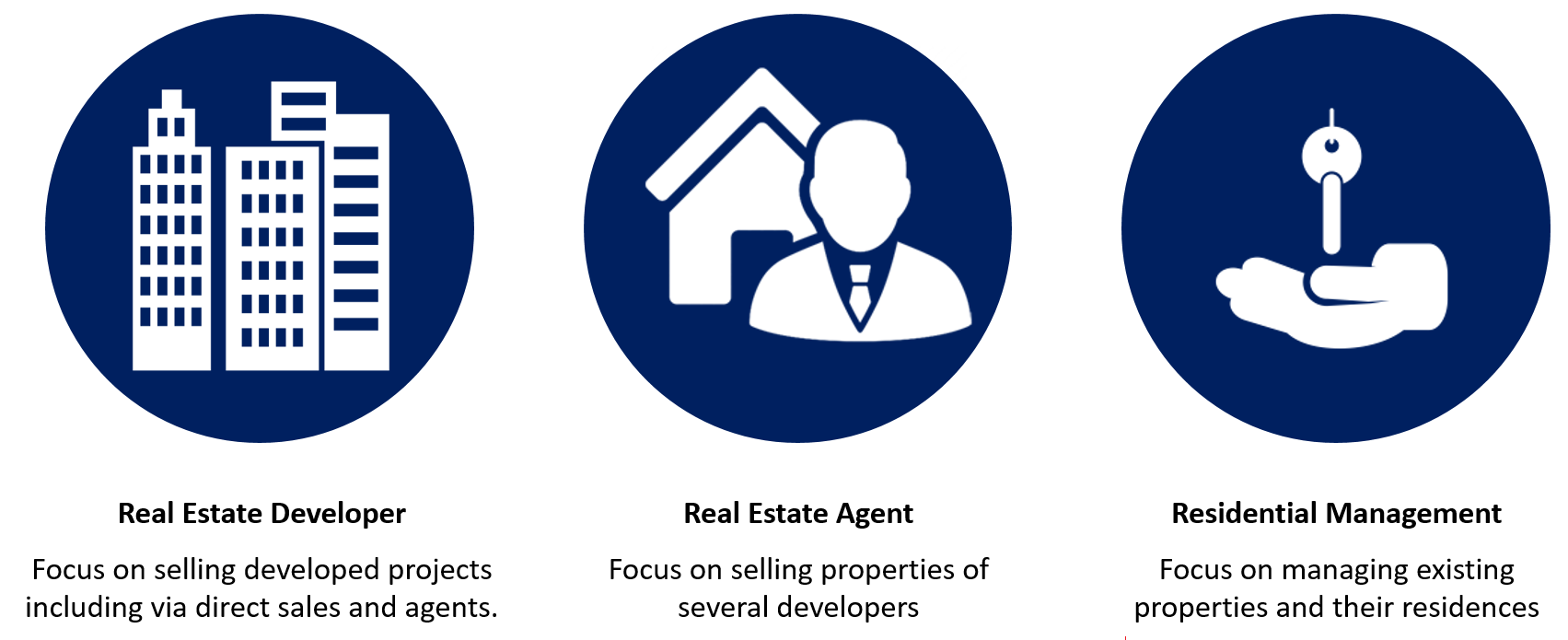 Real Estate CRM Solution CRM Soltuion powered by Salesforce and SAP